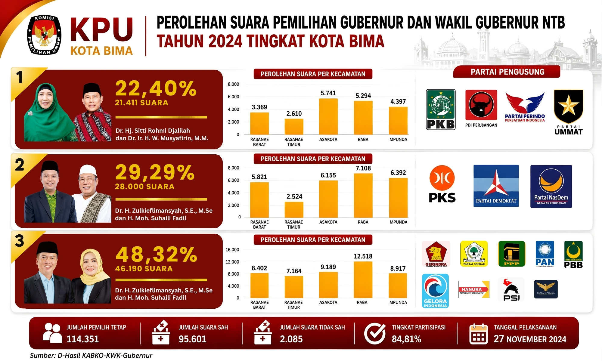 HASIL PEMILIHAN GUBERNUR DAN WAKIL GUBERNUR NTB